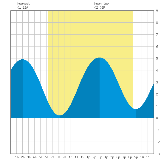Ben Sawyer Bridge tide chart for Thursday, July 7, 2022