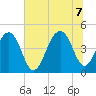 Ben Sawyer Bridge tide chart for Thursday, July 7, 2022