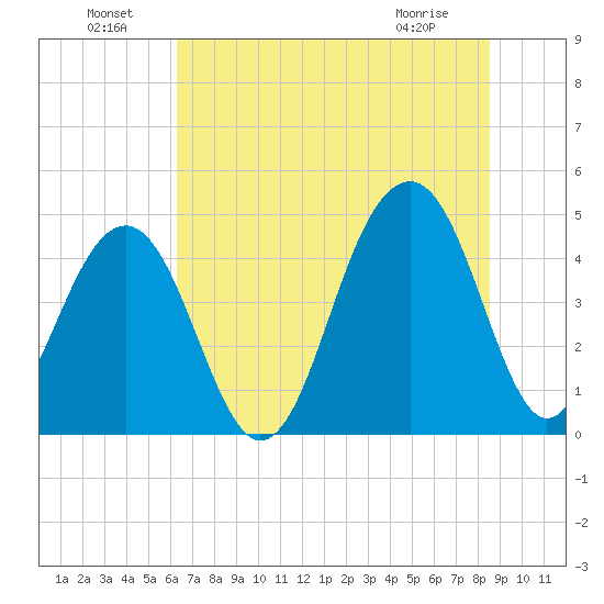 Ben Sawyer Bridge tide chart for Saturday, July 9, 2022