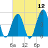 Ben Sawyer Bridge tide chart for Friday, August 12, 2022