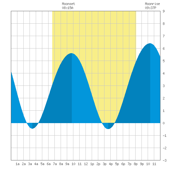 Ben Sawyer Bridge tide chart for Saturday, August 13, 2022