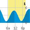 Ben Sawyer Bridge tide chart for Monday, August 1, 2022