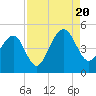 Ben Sawyer Bridge tide chart for Saturday, August 20, 2022