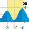 Ben Sawyer Bridge tide chart for Tuesday, August 23, 2022