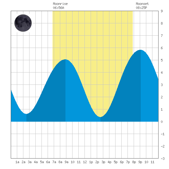 Ben Sawyer Bridge tide chart for Saturday, August 27, 2022