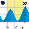 Ben Sawyer Bridge tide chart for Saturday, August 27, 2022