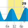 Ben Sawyer Bridge tide chart for Monday, August 29, 2022