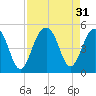 Ben Sawyer Bridge tide chart for Wednesday, August 31, 2022