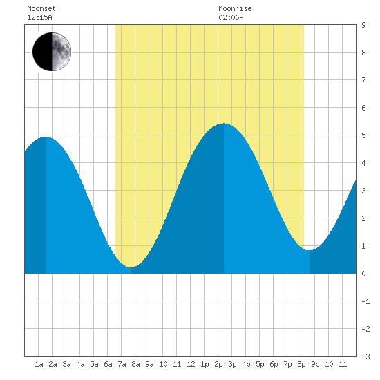 Ben Sawyer Bridge tide chart for Friday, August 5, 2022