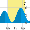 Ben Sawyer Bridge tide chart for Sunday, August 7, 2022