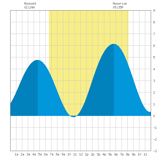 Ben Sawyer Bridge tide chart for Monday, August 8, 2022