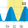 Ben Sawyer Bridge tide chart for Sunday, September 11, 2022