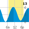 Ben Sawyer Bridge tide chart for Tuesday, September 13, 2022