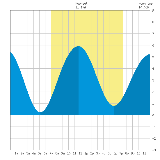 Ben Sawyer Bridge tide chart for Wednesday, September 14, 2022
