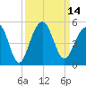 Ben Sawyer Bridge tide chart for Wednesday, September 14, 2022