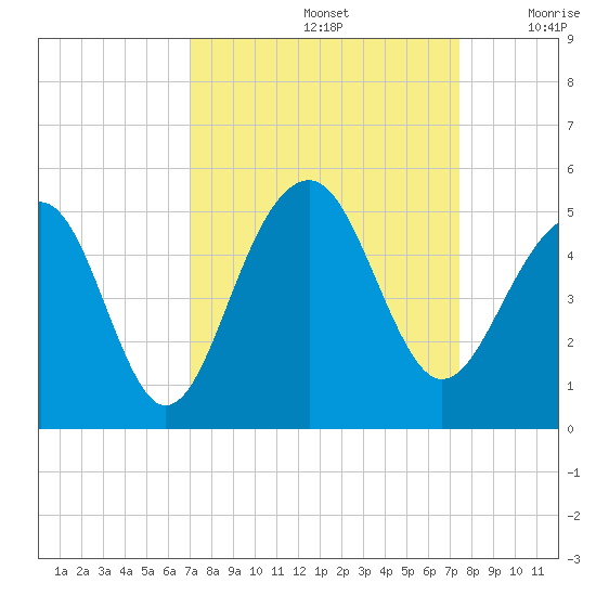 Ben Sawyer Bridge tide chart for Thursday, September 15, 2022