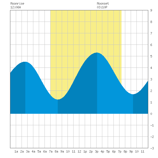 Ben Sawyer Bridge tide chart for Sunday, September 18, 2022