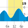 Ben Sawyer Bridge tide chart for Monday, September 19, 2022