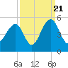 Ben Sawyer Bridge tide chart for Wednesday, September 21, 2022