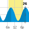 Ben Sawyer Bridge tide chart for Monday, September 26, 2022