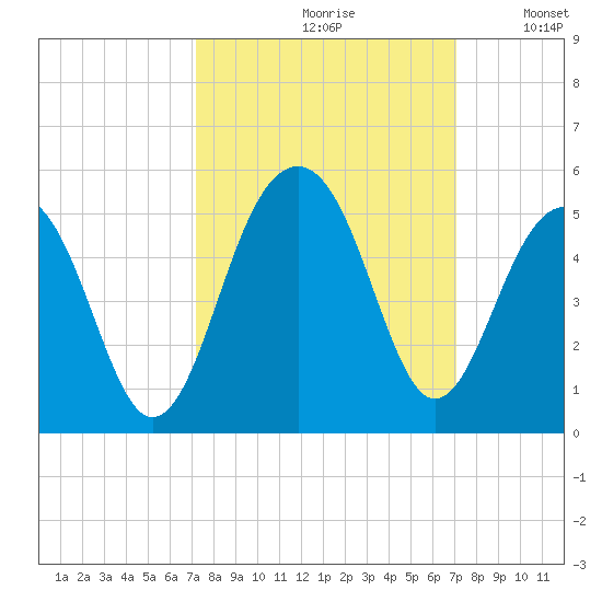 Ben Sawyer Bridge tide chart for Friday, September 30, 2022