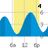 Ben Sawyer Bridge tide chart for Sunday, September 4, 2022