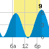 Ben Sawyer Bridge tide chart for Friday, September 9, 2022