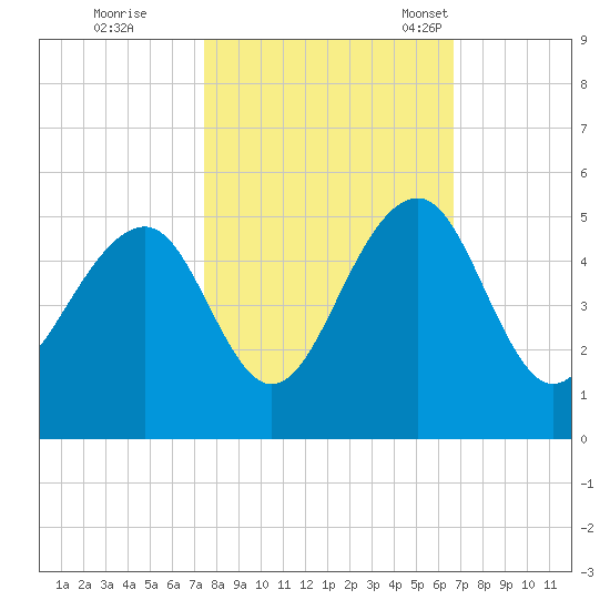 Ben Sawyer Bridge tide chart for Thursday, October 20, 2022