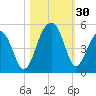 Ben Sawyer Bridge tide chart for Sunday, October 30, 2022