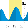 Ben Sawyer Bridge tide chart for Monday, October 31, 2022