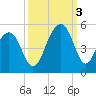 Ben Sawyer Bridge tide chart for Monday, October 3, 2022