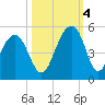 Ben Sawyer Bridge tide chart for Tuesday, October 4, 2022