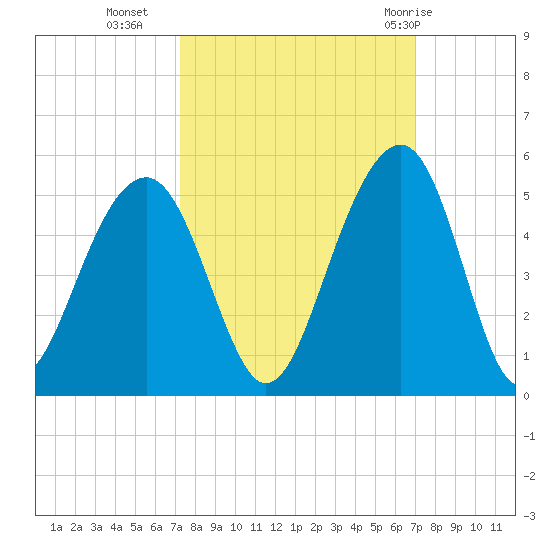 Ben Sawyer Bridge tide chart for Thursday, October 6, 2022