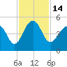 Ben Sawyer Bridge tide chart for Monday, November 14, 2022