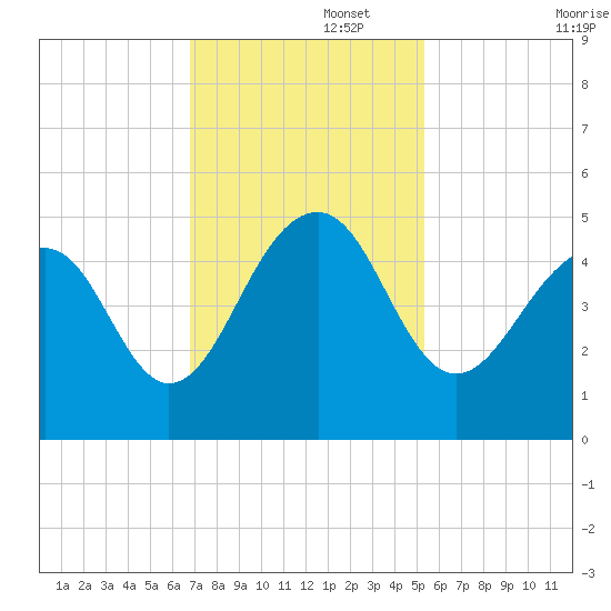 Ben Sawyer Bridge tide chart for Tuesday, November 15, 2022