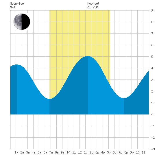 Ben Sawyer Bridge tide chart for Wednesday, November 16, 2022