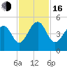 Ben Sawyer Bridge tide chart for Wednesday, November 16, 2022