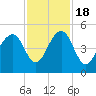 Ben Sawyer Bridge tide chart for Friday, November 18, 2022