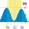 Ben Sawyer Bridge tide chart for Monday, November 21, 2022