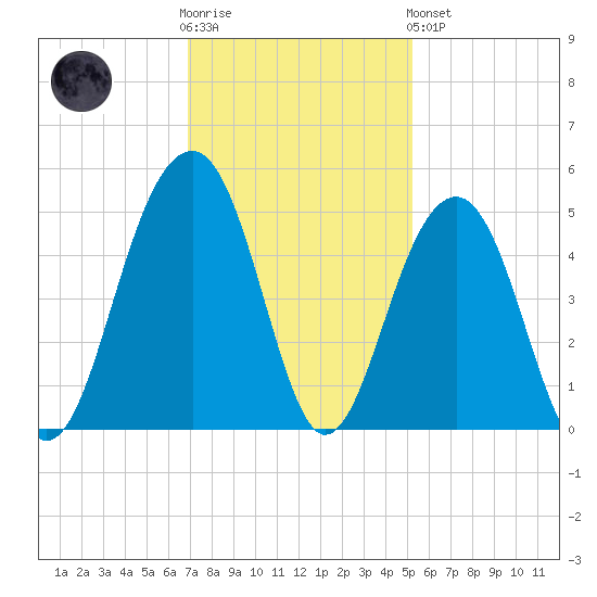 Ben Sawyer Bridge tide chart for Wednesday, November 23, 2022