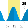 Ben Sawyer Bridge tide chart for Monday, November 28, 2022