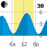 Ben Sawyer Bridge tide chart for Wednesday, November 30, 2022