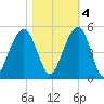 Ben Sawyer Bridge tide chart for Friday, November 4, 2022