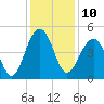 Ben Sawyer Bridge tide chart for Saturday, December 10, 2022