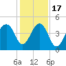 Ben Sawyer Bridge tide chart for Saturday, December 17, 2022