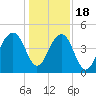 Ben Sawyer Bridge tide chart for Sunday, December 18, 2022