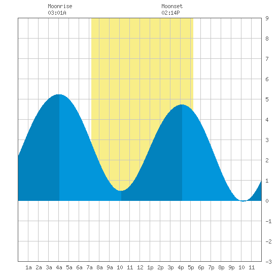 Ben Sawyer Bridge tide chart for Monday, December 19, 2022
