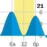 Ben Sawyer Bridge tide chart for Wednesday, December 21, 2022