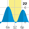 Ben Sawyer Bridge tide chart for Thursday, December 22, 2022