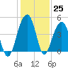 Ben Sawyer Bridge tide chart for Sunday, December 25, 2022